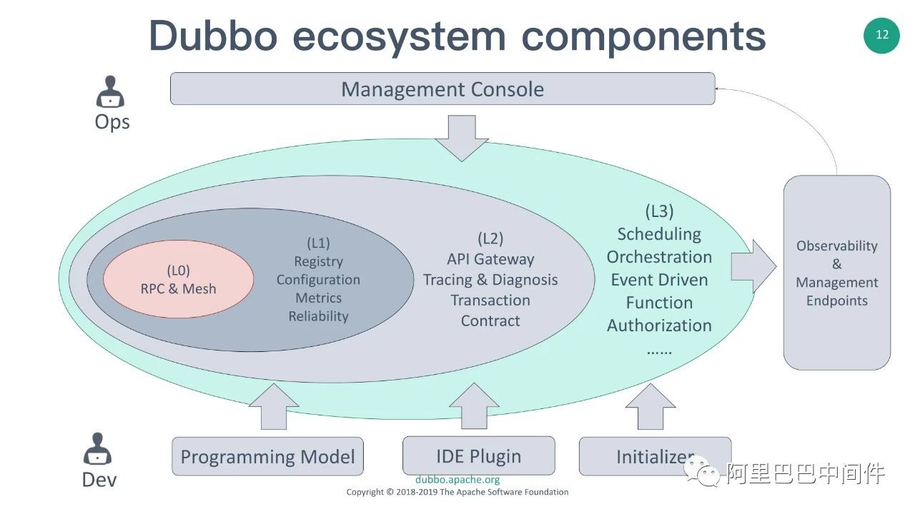 从遇见到信任 | Apache Dubbo 的毕业之旅 _讨教号
