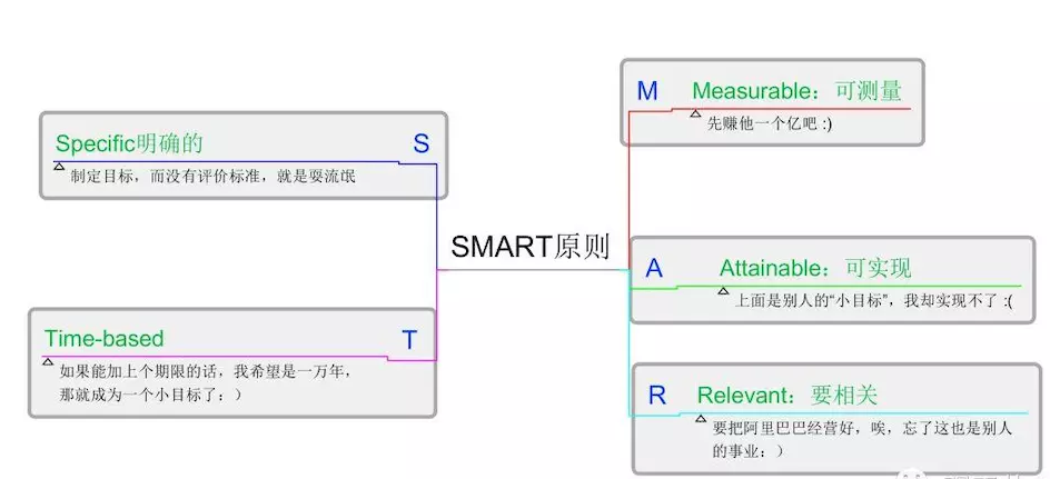 4期基础班答疑：SMART原则——让目标变得明朗起来 _讨教号